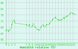 Courbe de l'humidit relative pour Gignac (34)