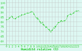 Courbe de l'humidit relative pour Haegen (67)