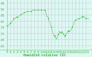 Courbe de l'humidit relative pour Tigery (91)