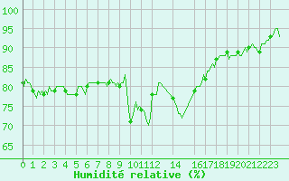 Courbe de l'humidit relative pour Champtercier (04)