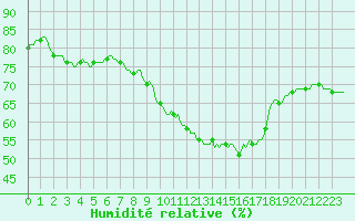Courbe de l'humidit relative pour Bziers-Centre (34)