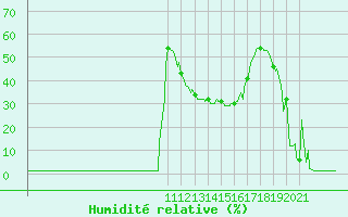 Courbe de l'humidit relative pour Lans-en-Vercors (38)