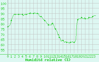 Courbe de l'humidit relative pour Woluwe-Saint-Pierre (Be)