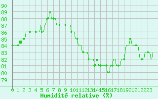 Courbe de l'humidit relative pour Trgueux (22)