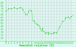Courbe de l'humidit relative pour Triel-sur-Seine (78)