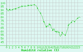 Courbe de l'humidit relative pour Mirebeau (86)