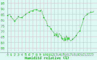 Courbe de l'humidit relative pour Woluwe-Saint-Pierre (Be)
