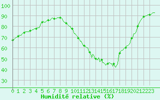Courbe de l'humidit relative pour Blus (40)