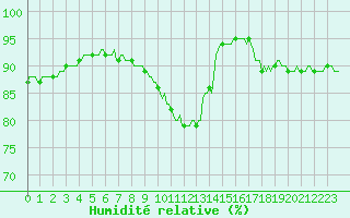 Courbe de l'humidit relative pour Lobbes (Be)