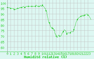 Courbe de l'humidit relative pour San Chierlo (It)