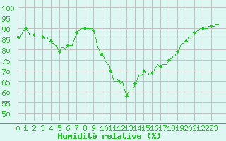 Courbe de l'humidit relative pour Thoiras (30)