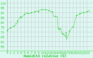 Courbe de l'humidit relative pour Potes / Torre del Infantado (Esp)