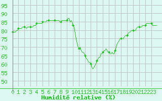 Courbe de l'humidit relative pour Saint-Jean-de-Vedas (34)