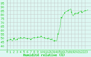 Courbe de l'humidit relative pour Gap-Sud (05)