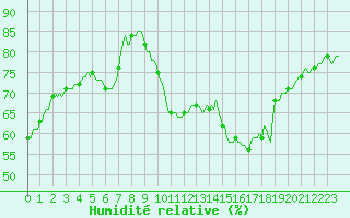 Courbe de l'humidit relative pour Horrues (Be)