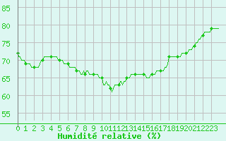 Courbe de l'humidit relative pour Narbonne-Ouest (11)