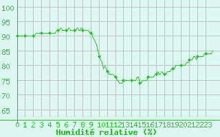 Courbe de l'humidit relative pour Beerse (Be)
