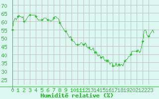 Courbe de l'humidit relative pour Saint-Martial-de-Vitaterne (17)