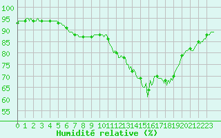 Courbe de l'humidit relative pour Prades-le-Lez - Le Viala (34)