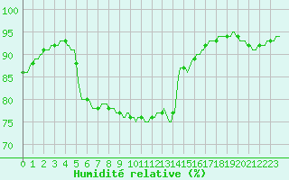 Courbe de l'humidit relative pour Pertuis - Le Farigoulier (84)