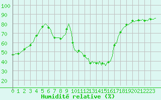 Courbe de l'humidit relative pour Saint-Antonin-du-Var (83)