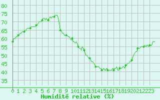 Courbe de l'humidit relative pour Challes-les-Eaux (73)
