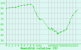 Courbe de l'humidit relative pour Lhospitalet (46)