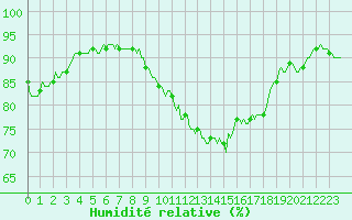 Courbe de l'humidit relative pour Saint-Mdard-d'Aunis (17)