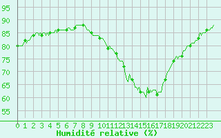 Courbe de l'humidit relative pour Bridel (Lu)