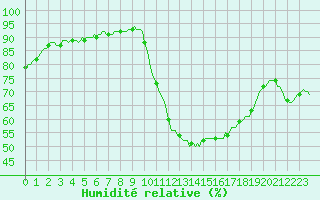 Courbe de l'humidit relative pour Aniane (34)