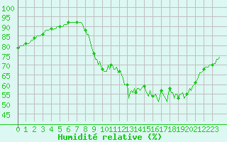 Courbe de l'humidit relative pour Beaucroissant (38)