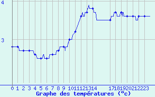 Courbe de tempratures pour Lyon - Bron (69)