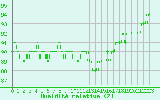 Courbe de l'humidit relative pour Saint-Laurent-du-Pont (38)