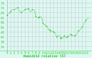 Courbe de l'humidit relative pour Bras (83)