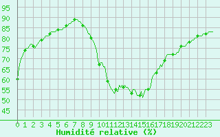 Courbe de l'humidit relative pour Luc-sur-Orbieu (11)