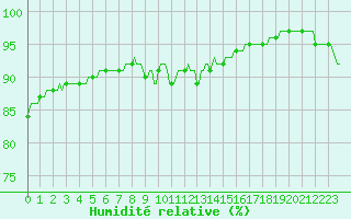 Courbe de l'humidit relative pour Silly (Be)