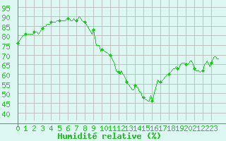 Courbe de l'humidit relative pour Saint-Haon (43)