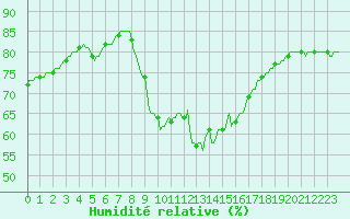 Courbe de l'humidit relative pour Le Luc (83)