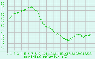 Courbe de l'humidit relative pour Kaulille-Bocholt (Be)