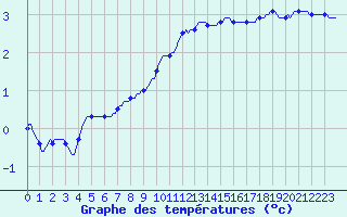 Courbe de tempratures pour Xonrupt-Longemer (88)