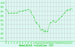 Courbe de l'humidit relative pour Bras (83)