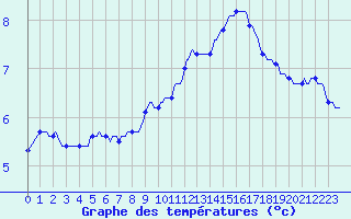 Courbe de tempratures pour Recoubeau (26)
