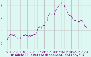 Courbe du refroidissement olien pour Recoubeau (26)