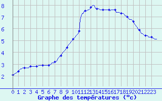 Courbe de tempratures pour Gros-Rderching (57)