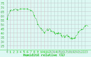 Courbe de l'humidit relative pour Puissalicon (34)