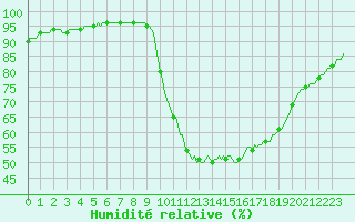 Courbe de l'humidit relative pour Cointe - Lige (Be)