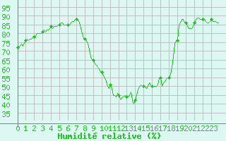 Courbe de l'humidit relative pour Saint-Antonin-du-Var (83)