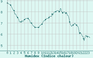 Courbe de l'humidex pour Laval-sur-Vologne (88)