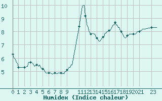 Courbe de l'humidex pour Horrues (Be)