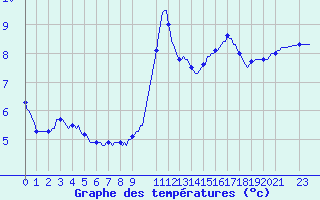 Courbe de tempratures pour Horrues (Be)